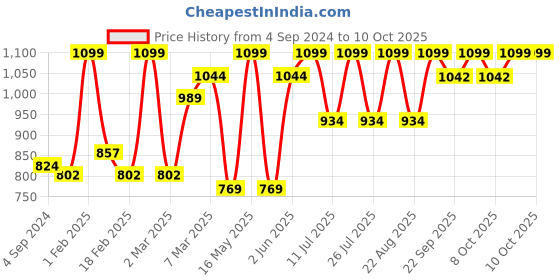 myntra.com MeeMee Kids Printed Diaper Shoulder Bag meemee Price History Graph from 4 Sep 2024 to 4 Oct 2025