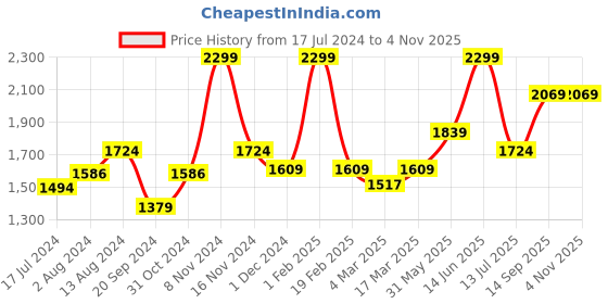 myntra.com MeeMee Kids Printed Foldable Baby Bather meemee Price History Graph from 17 Jul 2024 to 3 Nov 2025