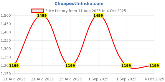myntra.com MeeMee Kids Printed Long Sleeves Sweatshirt With Jogger meemee Price History Graph from 11 Aug 2025 to 4 Oct 2025