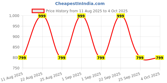 myntra.com MeeMee Kids Printed Long Sleeves Sweatshirt With Jogger meemee Price History Graph from 11 Aug 2025 to 4 Oct 2025