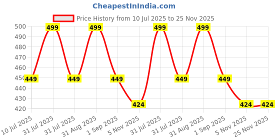 myntra.com MeeMee Kids Printed Short Sleeves Jhabla With Shorts meemee Price History Graph from 10 Jul 2025 to 24 Nov 2025
