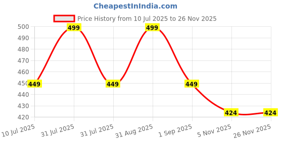 myntra.com MeeMee Kids Printed Short Sleeves Jhabla With Shorts meemee Price History Graph from 10 Jul 2025 to 24 Nov 2025