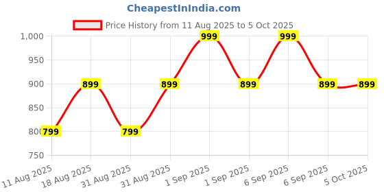 myntra.com MeeMee Kids Printed Sweatshirt With Joggers meemee Price History Graph from 11 Aug 2025 to 4 Oct 2025