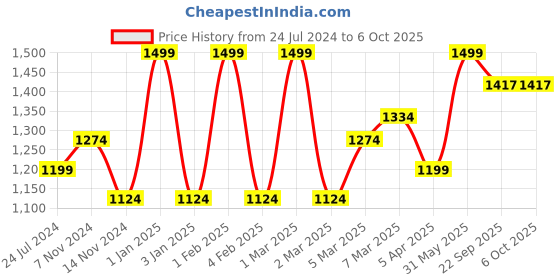 myntra.com MeeMee Kids Red & Multicoloured Mattress Set meemee Price History Graph from 24 Jul 2024 to 4 Oct 2025