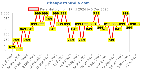 myntra.com MeeMee Kids Red & White Cartoon Characters Heavy Winter 350 GSM Single Bed Blanket meemee Price History Graph from 17 Jul 2024 to 5 Dec 2025