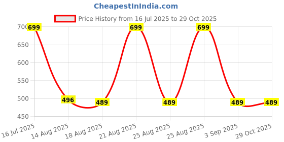 myntra.com MeeMee Kids Red Full sleeves Sweater meemee Price History Graph from 16 Jul 2025 to 29 Oct 2025