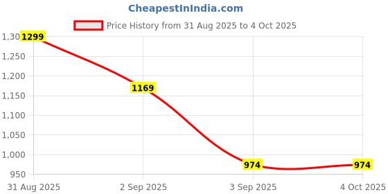 myntra.com MeeMee Kids Red Printed Long Sleeved Cardigan meemee Price History Graph from 31 Aug 2025 to 4 Oct 2025