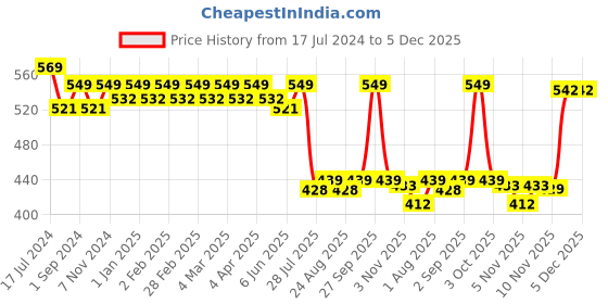 myntra.com MeeMee Kids Rose-Coloured Cotton Mattress Protector meemee Price History Graph from 17 Jul 2024 to 5 Dec 2025