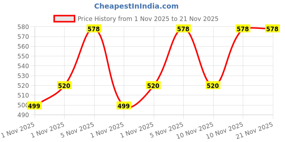 myntra.com MeeMee Kids Set of 2 Easy Grip & Spout and Straw Sipper Cups meemee Price History Graph from 1 Nov 2025 to 20 Nov 2025