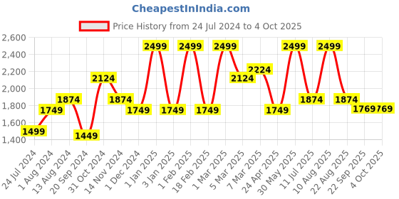 myntra.com MeeMee Kids Set Of 2 Grey & Green Printed Diaper Bag meemee Price History Graph from 24 Jul 2024 to 4 Oct 2025