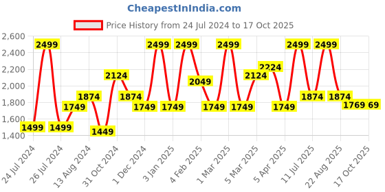 myntra.com MeeMee Kids Set Of 2 Grey & Pink Printed Diaper Bag meemee Price History Graph from 24 Jul 2024 to 16 Oct 2025