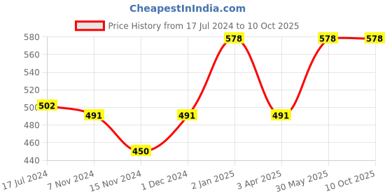 myntra.com MeeMee Kids Set of 2 Orange & Blue Easy Grip & Spout and Straw Sipper Cups meemee Price History Graph from 17 Jul 2024 to 10 Oct 2025
