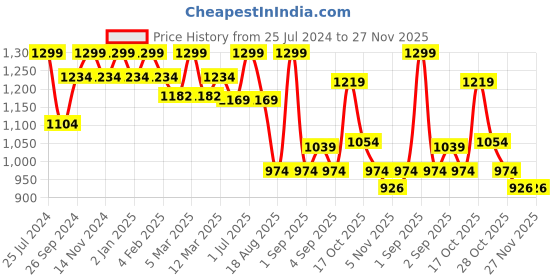 myntra.com MeeMee Kids Set of 5 Printed Apparel Gift Set meemee Price History Graph from 25 Jul 2024 to 27 Nov 2025