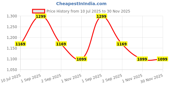 myntra.com MeeMee Kids Solid Top with Shorts meemee Price History Graph from 10 Jul 2025 to 30 Nov 2025