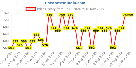 myntra.com MeeMee Kids Turquoise Blue AC Room 300 GSM Cotton Single Bed Blanket meemee Price History Graph from 17 Jul 2024 to 18 Nov 2025