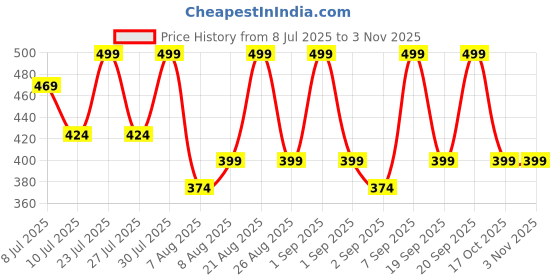 myntra.com MeeMee Kids Unisex Cotton 300 GSM Bath Towel meemee Price History Graph from 8 Jul 2025 to 2 Nov 2025