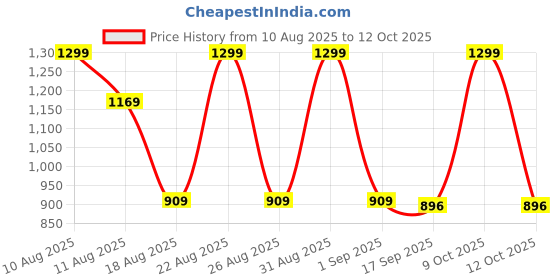 myntra.com MeeMee Kids Unisex Self Design Printed Cotton Dungaree With T-Shirt meemee Price History Graph from 10 Aug 2025 to 12 Oct 2025