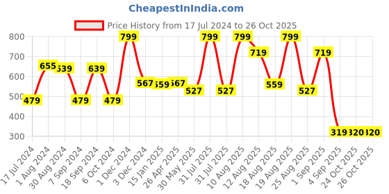 myntra.com MeeMee Kids Yellow & Black Printed Pure Cotton Night suit meemee Price History Graph from 17 Jul 2024 to 25 Oct 2025
