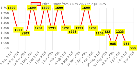 myntra.com MeeMee Layered Net A-Line Dress meemee Price History Graph from 7 Nov 2024 to 2 Jul 2025