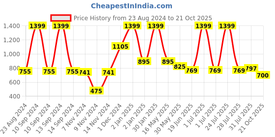 myntra.com MeeMee Maroon Floral Dress meemee Price History Graph from 23 Aug 2024 to 21 Oct 2025