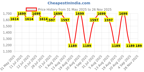 myntra.com MeeMee Maternity Pink Printed Maxi Nightdress with Feeding Zip meemee Price History Graph from 31 May 2025 to 26 Nov 2025