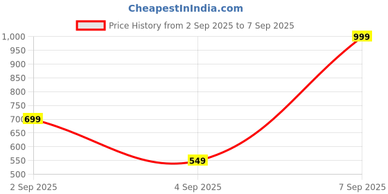myntra.com meemee Mee Mee Girls Pack Of 2 Turquoise Leggings meemee Price History Graph from 2 Sep 2025 to 7 Sep 2025