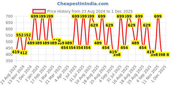 myntra.com meemee Mee Mee Infants Girls Pack Of 4 Conversational Printed Cotton Ankle-Length Leggings meemee Price History Graph from 23 Aug 2024 to 1 Dec 2025