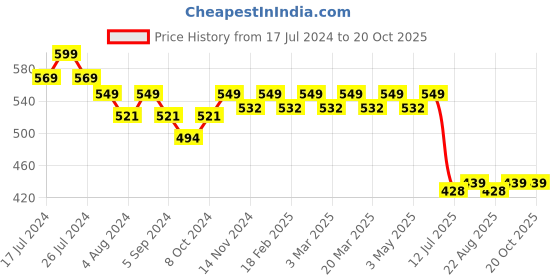 myntra.com meemee Mee Mee Kids Blue Solid Large Mattress Protector meemee Price History Graph from 17 Jul 2024 to 18 Oct 2025