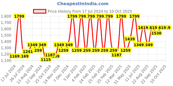 myntra.com meemee Mee Mee Kids Easy To Carry Multiple Pockets Backpack  Diaper Bag meemee Price History Graph from 17 Jul 2024 to 9 Oct 2025