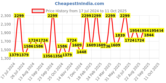 myntra.com meemee Mee Mee Kids Easy To Carry Multiple Pockets  Diaper Bag meemee Price History Graph from 17 Jul 2024 to 10 Oct 2025