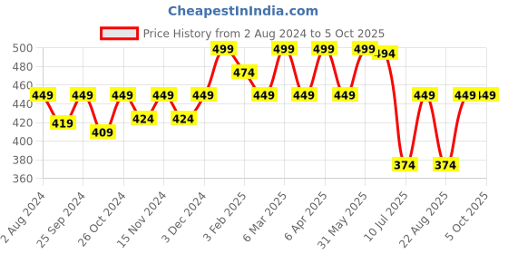 myntra.com meemee Mee Mee Kids Multipurpose Breathable Mosquito Net meemee Price History Graph from 2 Aug 2024 to 4 Oct 2025
