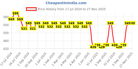 myntra.com meemee Mee Mee Kids Navy Blue Solid Large Mattress Protector meemee Price History Graph from 17 Jul 2024 to 27 Nov 2025