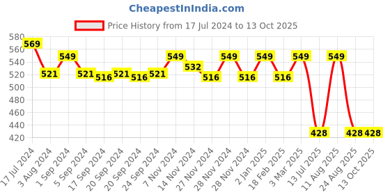 myntra.com meemee Mee Mee Kids Orange Solid Large Mattress Protector meemee Price History Graph from 17 Jul 2024 to 13 Oct 2025