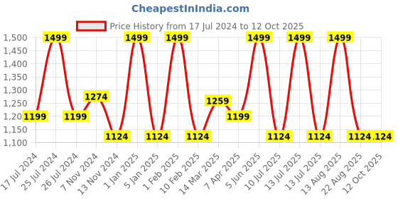 myntra.com meemee Mee Mee Kids Pink Solid Extra Large Mattress Protector meemee Price History Graph from 17 Jul 2024 to 11 Oct 2025