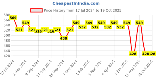 myntra.com meemee Mee Mee Kids Pink Solid Large Mattress Protector meemee Price History Graph from 17 Jul 2024 to 17 Oct 2025