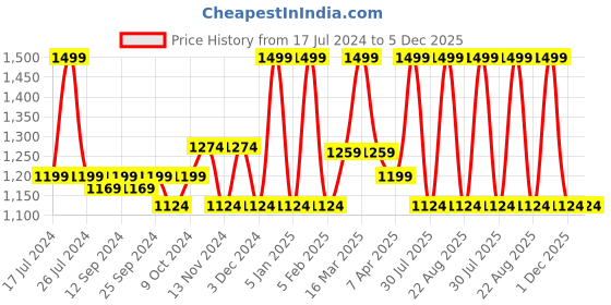myntra.com meemee Mee Mee Kids Purple Solid Extra Large Mattress Protector meemee Price History Graph from 17 Jul 2024 to 5 Dec 2025