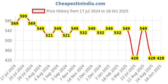 myntra.com meemee Mee Mee Kids Yellow Solid Large Mattress Protector meemee Price History Graph from 17 Jul 2024 to 18 Oct 2025