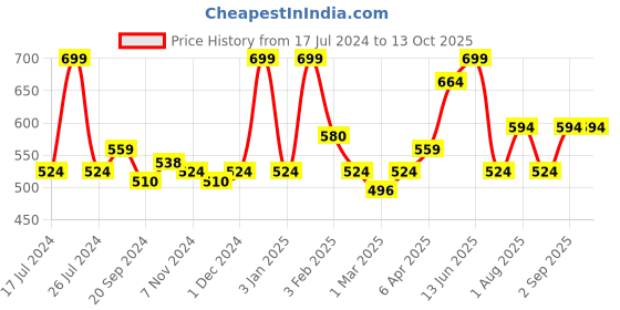 myntra.com meemee Mee Mee Multicoloured Grooming Care Set meemee Price History Graph from 17 Jul 2024 to 12 Oct 2025