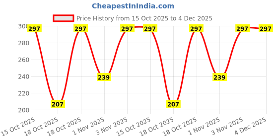 myntra.com meemee Mee Mee Pack Of 3 Baby Gentle Wet Wipes with Aloe Vera extracts meemee Price History Graph from 15 Oct 2025 to 4 Dec 2025