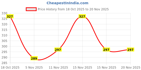 myntra.com meemee Mee Mee Pack Of 3 Paraben Free Caring Baby Wet Wipes With Lid-72 Pieces meemee Price History Graph from 18 Oct 2025 to 18 Nov 2025