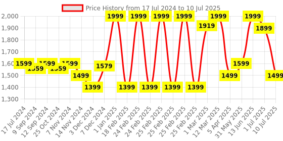 myntra.com MeeMee Multi-Function Lightweight Fabric Diaper Backpack meemee Price History Graph from 17 Jul 2024 to 10 Jul 2025