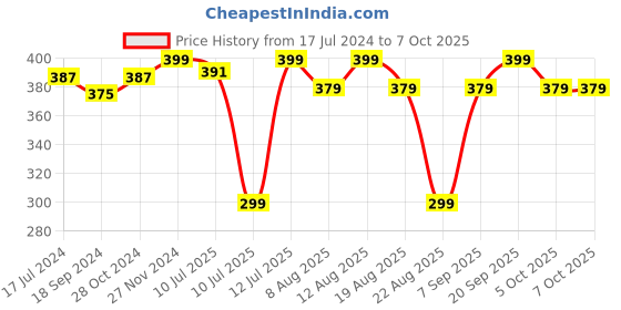 myntra.com MeeMee Multipurpose Breathable Mosquito Net meemee Price History Graph from 17 Jul 2024 to 6 Oct 2025
