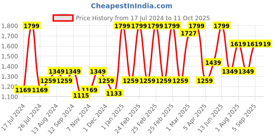 myntra.com MeeMee Multipurpose Diaper Bag meemee Price History Graph from 17 Jul 2024 to 10 Oct 2025