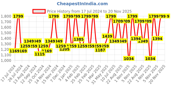 myntra.com MeeMee Multipurpose Diaper Bag meemee Price History Graph from 17 Jul 2024 to 20 Nov 2025