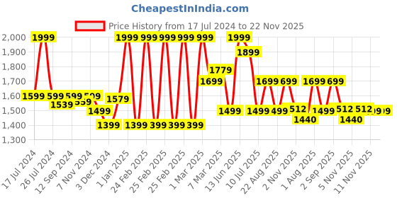 myntra.com MeeMee Multipurpose Lightweight Fabric Diaper Bags meemee Price History Graph from 17 Jul 2024 to 22 Nov 2025