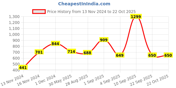 myntra.com MeeMee Navy Blue & Pink Floral Cotton Pinafore Dress meemee Price History Graph from 13 Nov 2024 to 22 Oct 2025