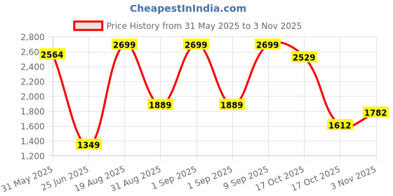 myntra.com MeeMee Navy Blue Floral Denim Maternity A-Line Midi Dress meemee Price History Graph from 31 May 2025 to 3 Nov 2025