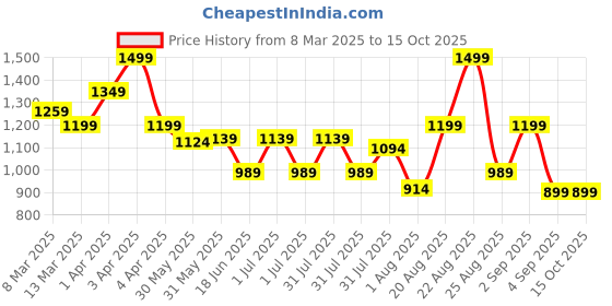 myntra.com MeeMee Net Fit & Flare Dress meemee Price History Graph from 8 Mar 2025 to 15 Oct 2025
