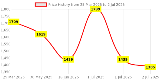 myntra.com MeeMee Net Fit & Flare Dress meemee Price History Graph from 25 Mar 2025 to 2 Jul 2025
