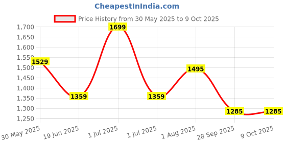 myntra.com MeeMee Net Fit & Flare Dress meemee Price History Graph from 30 May 2025 to 8 Oct 2025